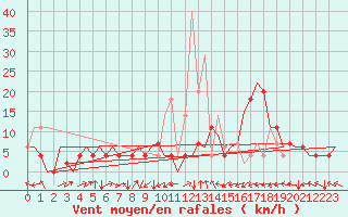 Courbe de la force du vent pour Cayenne / Rochambeau