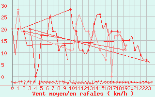 Courbe de la force du vent pour Salamanca / Matacan