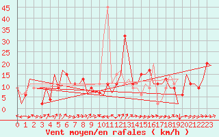 Courbe de la force du vent pour Santander / Parayas