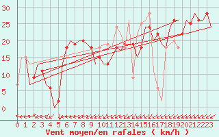 Courbe de la force du vent pour Zadar / Zemunik