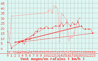 Courbe de la force du vent pour Northolt