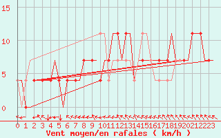 Courbe de la force du vent pour Ekaterinburg