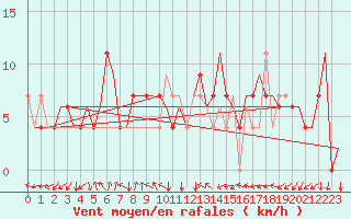 Courbe de la force du vent pour Torino / Caselle