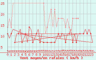Courbe de la force du vent pour Maastricht / Zuid Limburg (PB)