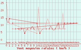 Courbe de la force du vent pour Trondheim / Vaernes