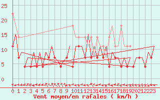 Courbe de la force du vent pour Frankfort (All)