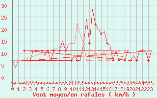 Courbe de la force du vent pour Bonn (All)
