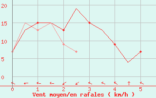 Courbe de la force du vent pour Biak / Mokmer