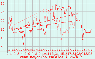 Courbe de la force du vent pour Albacete / Los Llanos