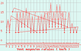 Courbe de la force du vent pour Gallivare