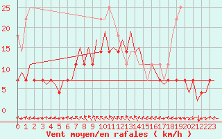 Courbe de la force du vent pour Mikkeli
