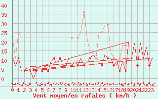 Courbe de la force du vent pour Craiova