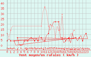 Courbe de la force du vent pour Baia Mare