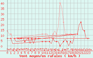 Courbe de la force du vent pour Bonn (All)
