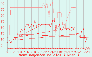 Courbe de la force du vent pour Hamburg-Fuhlsbuettel