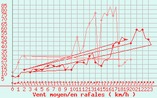 Courbe de la force du vent pour Faro / Aeroporto