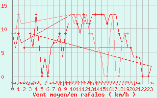 Courbe de la force du vent pour Almeria / Aeropuerto