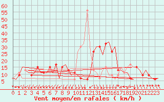 Courbe de la force du vent pour Roma / Ciampino