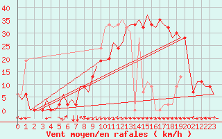 Courbe de la force du vent pour Dar-El-Beida