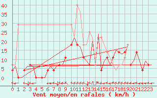 Courbe de la force du vent pour Vilhelmina