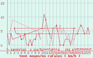 Courbe de la force du vent pour Zagreb / Pleso