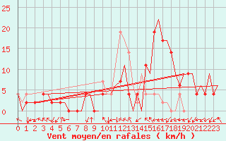 Courbe de la force du vent pour Skopje-Petrovec