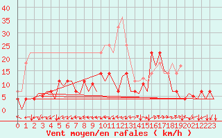 Courbe de la force du vent pour Sogndal / Haukasen