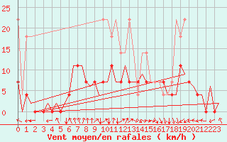 Courbe de la force du vent pour Rotterdam Airport Zestienhoven