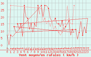 Courbe de la force du vent pour Stornoway