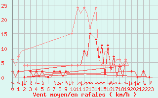 Courbe de la force du vent pour Locarno-Magadino
