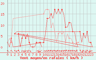 Courbe de la force du vent pour Burgos (Esp)