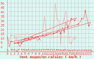 Courbe de la force du vent pour Madrid / Barajas (Esp)