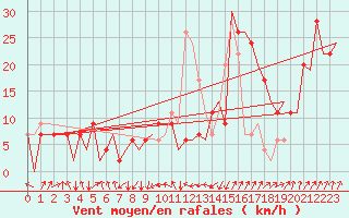 Courbe de la force du vent pour Leon / Virgen Del Camino