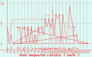 Courbe de la force du vent pour Pamplona (Esp)