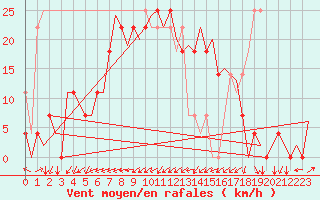 Courbe de la force du vent pour Krakow