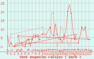 Courbe de la force du vent pour Granada / Aeropuerto