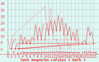 Courbe de la force du vent pour Gyor