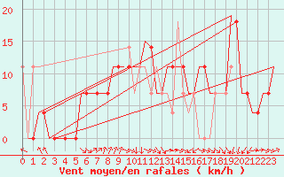 Courbe de la force du vent pour Kecskemet