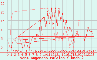 Courbe de la force du vent pour Santander / Parayas