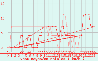 Courbe de la force du vent pour Kecskemet