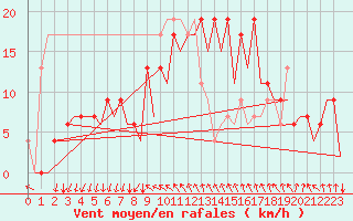 Courbe de la force du vent pour Reus (Esp)