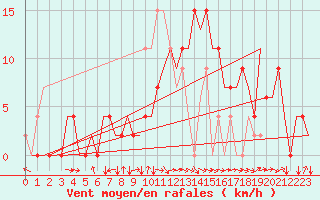 Courbe de la force du vent pour Salamanca / Matacan