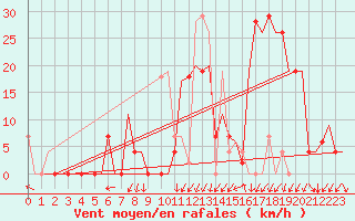 Courbe de la force du vent pour Skopje-Petrovec