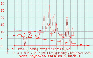 Courbe de la force du vent pour Andravida Airport