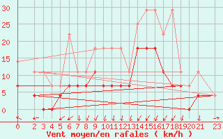 Courbe de la force du vent pour Deuselbach