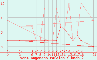 Courbe de la force du vent pour Ordu