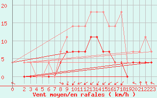 Courbe de la force du vent pour Leutkirch-Herlazhofen