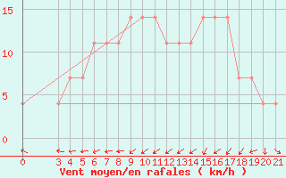 Courbe de la force du vent pour Zagreb / Gric