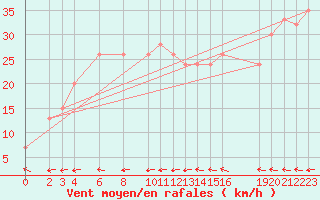 Courbe de la force du vent pour Halvfarryggen