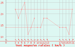 Courbe de la force du vent pour Makarska